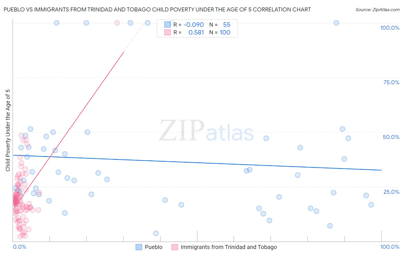 Pueblo vs Immigrants from Trinidad and Tobago Child Poverty Under the Age of 5