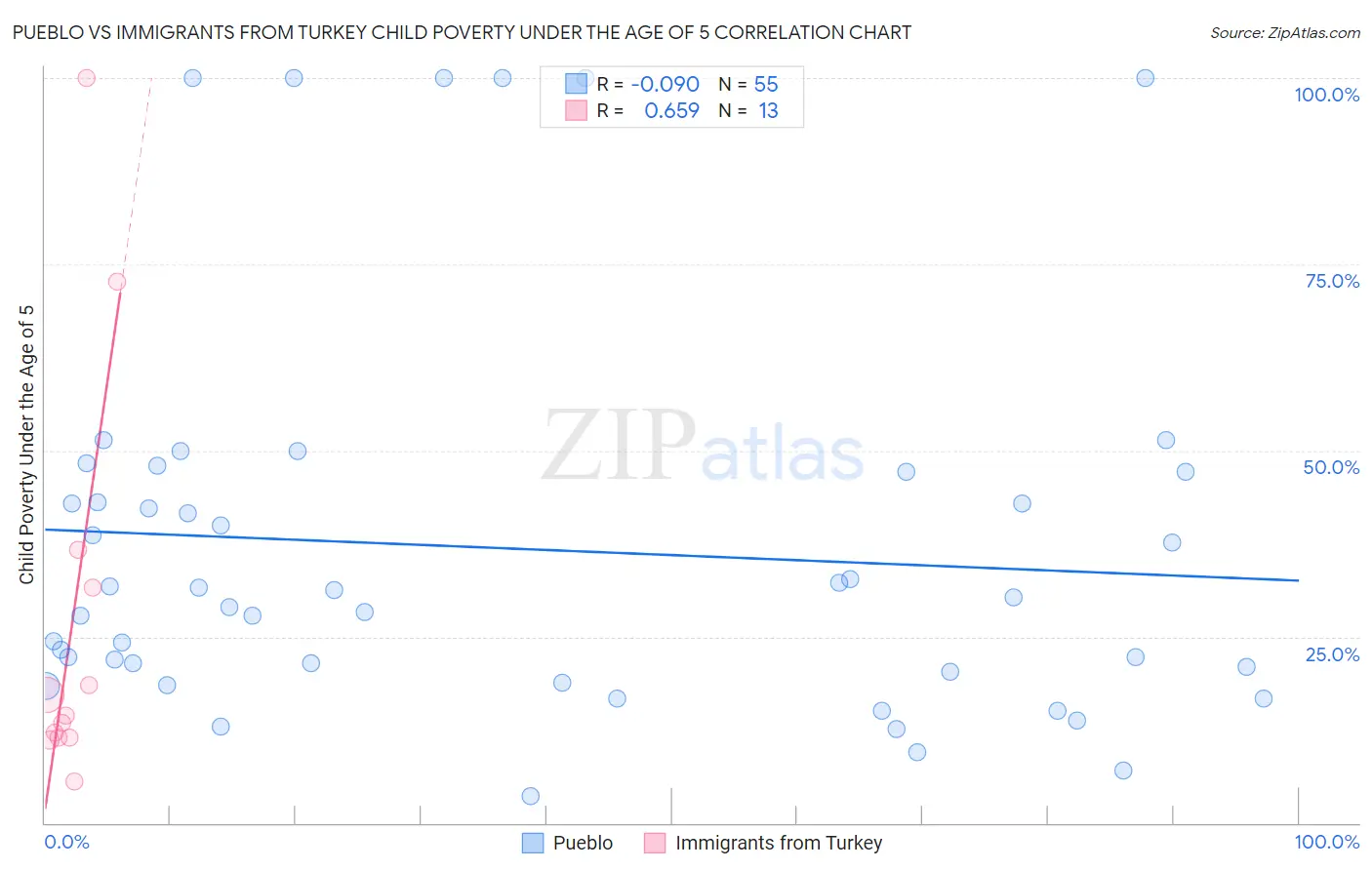 Pueblo vs Immigrants from Turkey Child Poverty Under the Age of 5