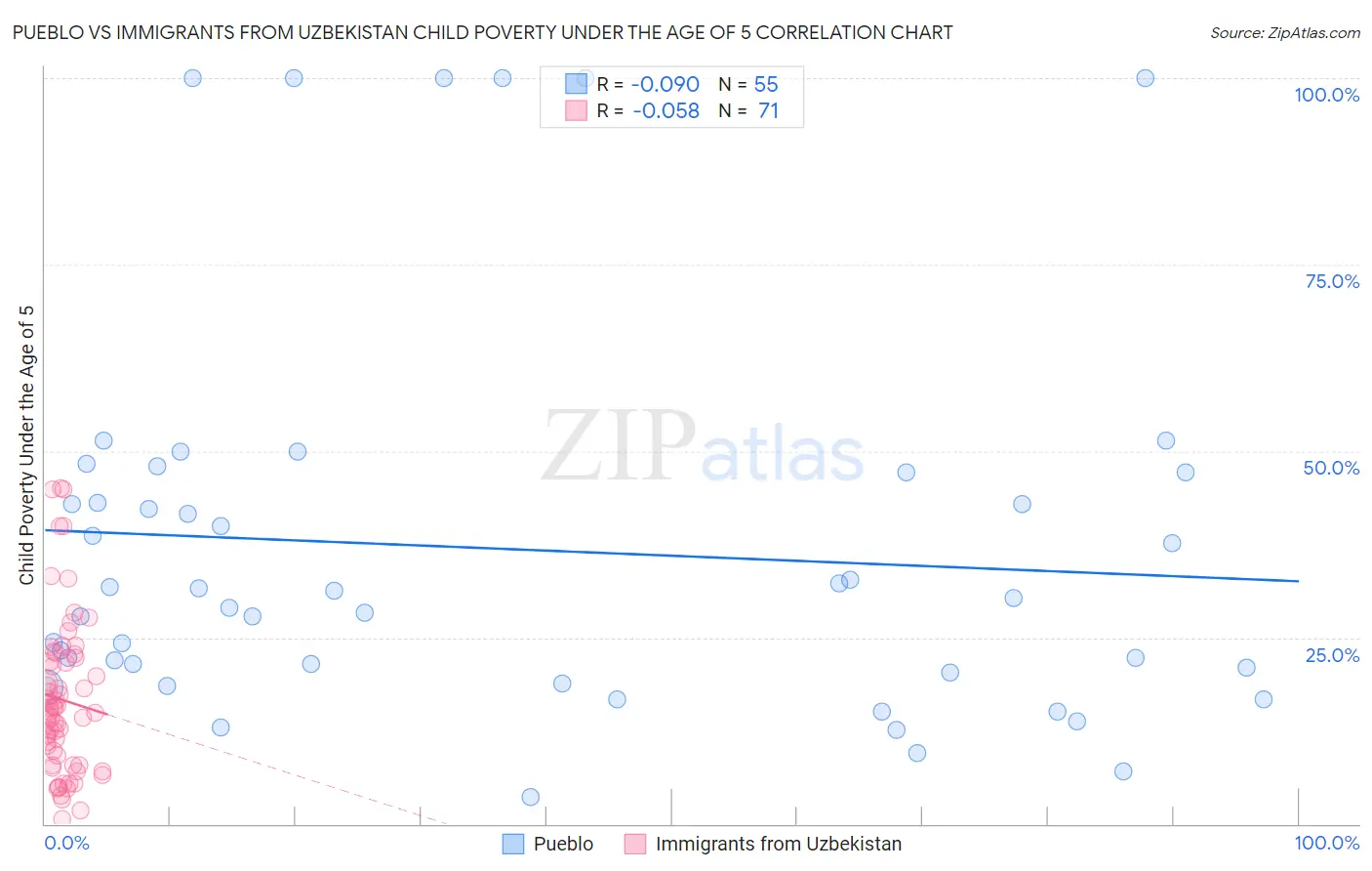 Pueblo vs Immigrants from Uzbekistan Child Poverty Under the Age of 5
