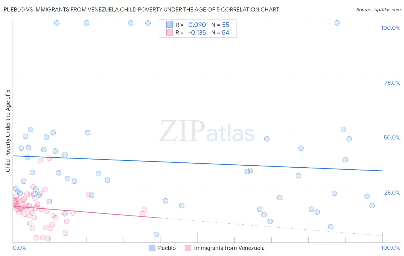 Pueblo vs Immigrants from Venezuela Child Poverty Under the Age of 5