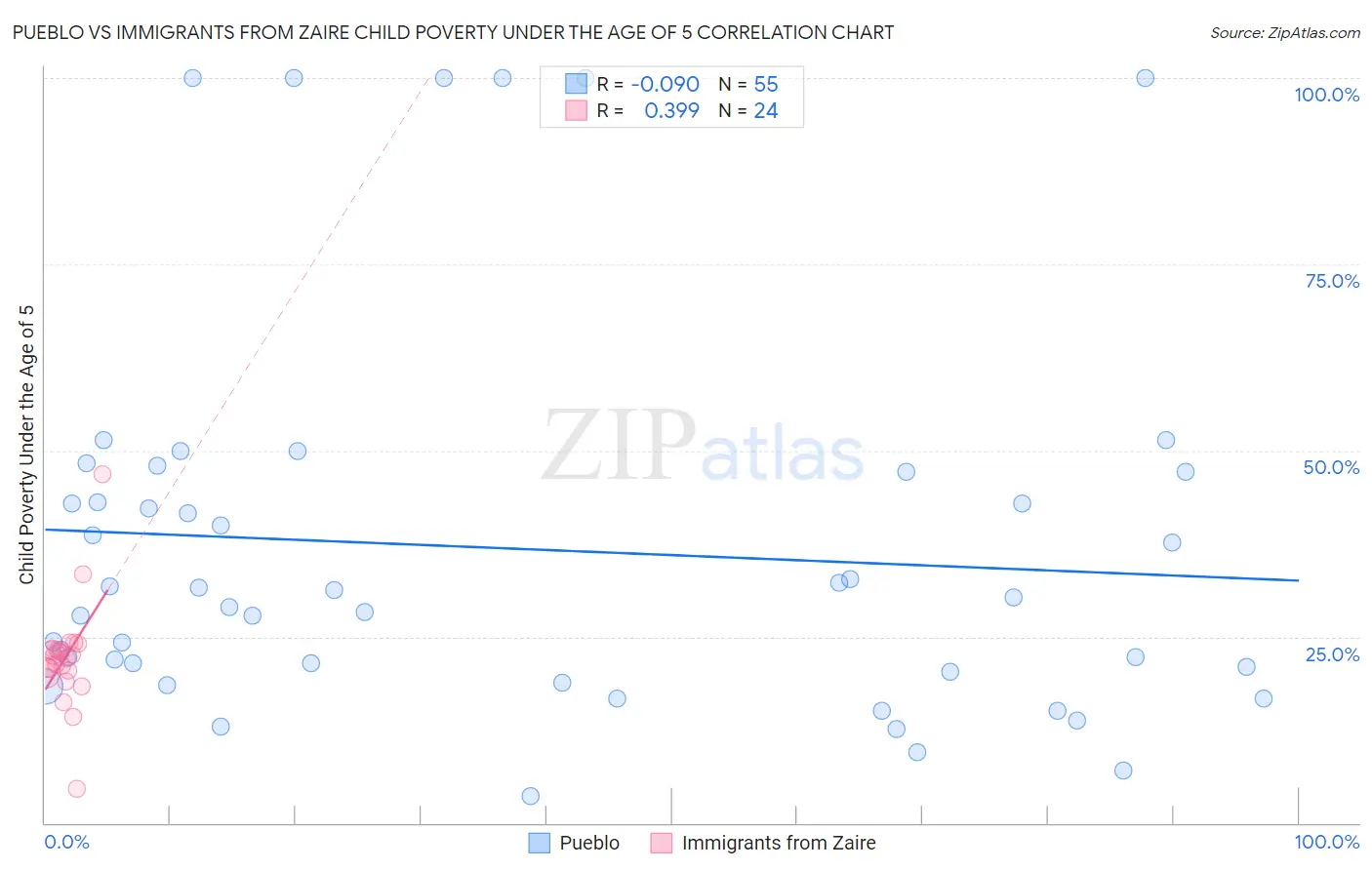 Pueblo vs Immigrants from Zaire Child Poverty Under the Age of 5