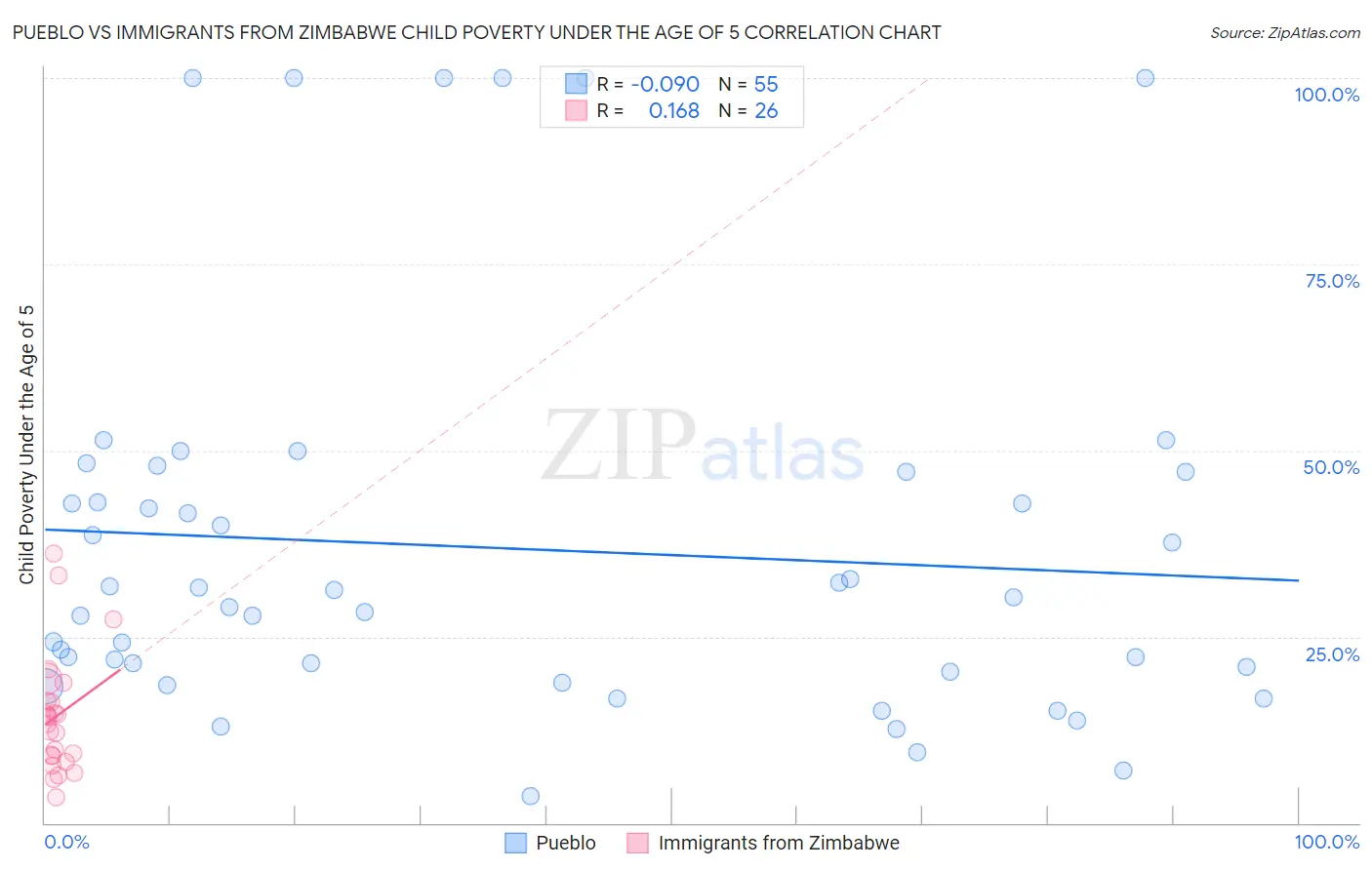 Pueblo vs Immigrants from Zimbabwe Child Poverty Under the Age of 5