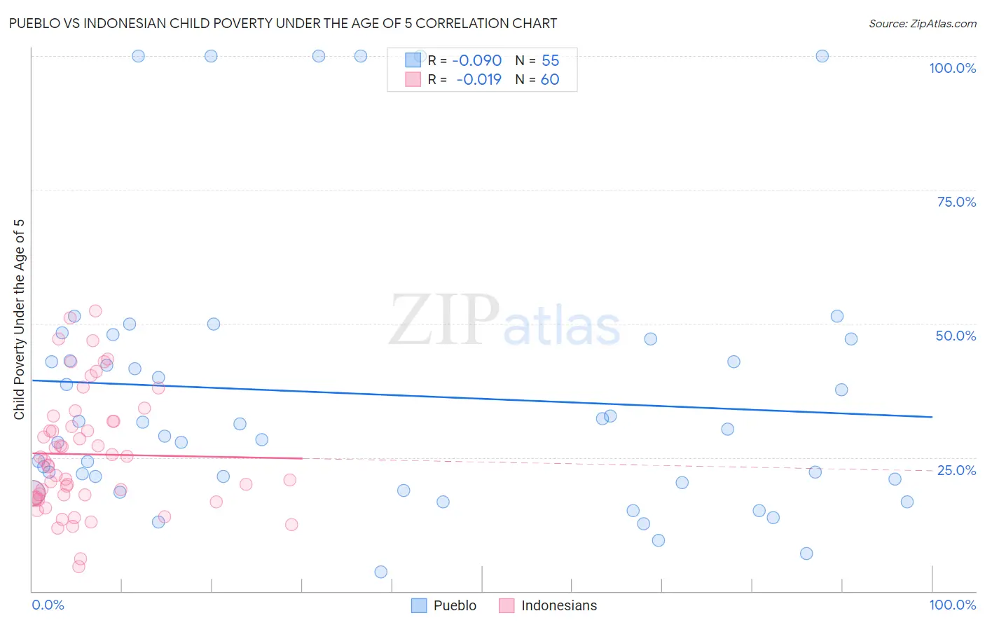 Pueblo vs Indonesian Child Poverty Under the Age of 5