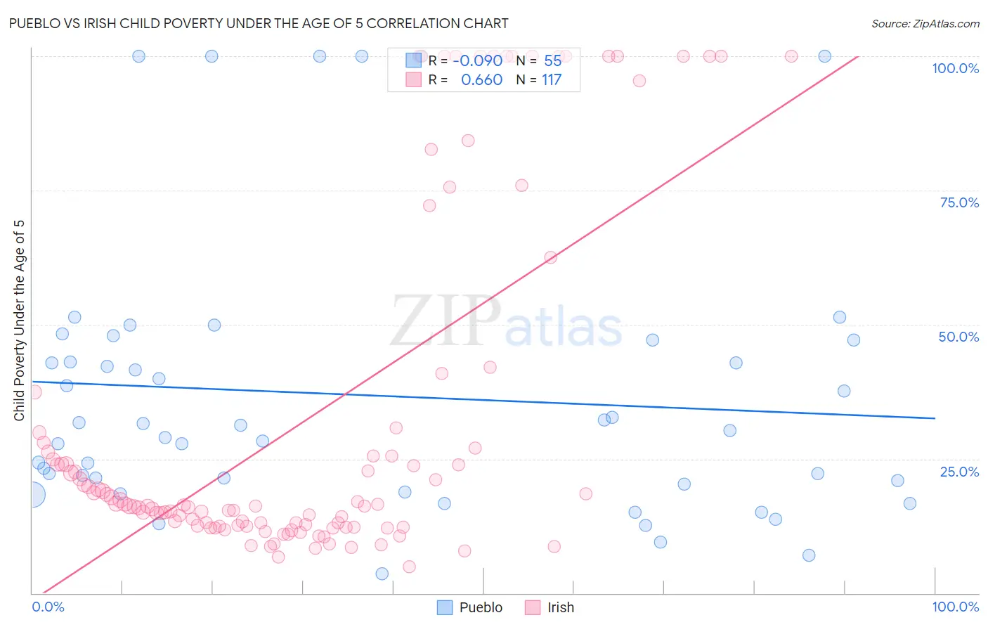 Pueblo vs Irish Child Poverty Under the Age of 5