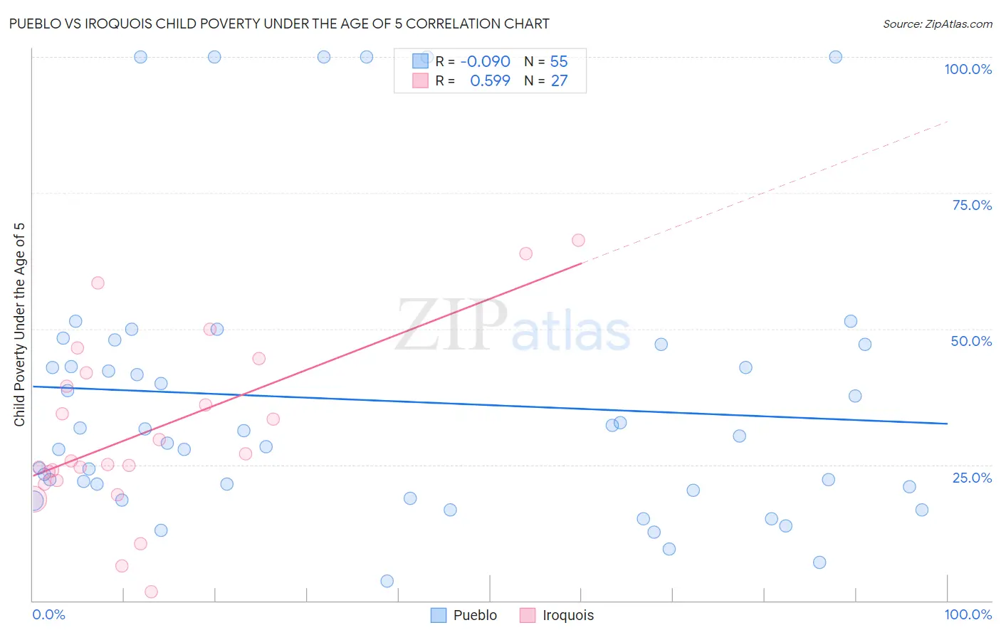 Pueblo vs Iroquois Child Poverty Under the Age of 5