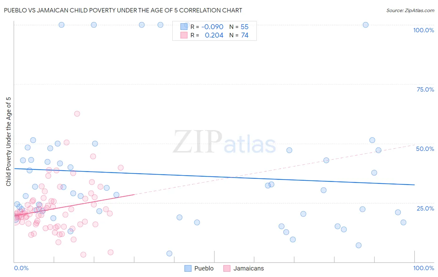 Pueblo vs Jamaican Child Poverty Under the Age of 5