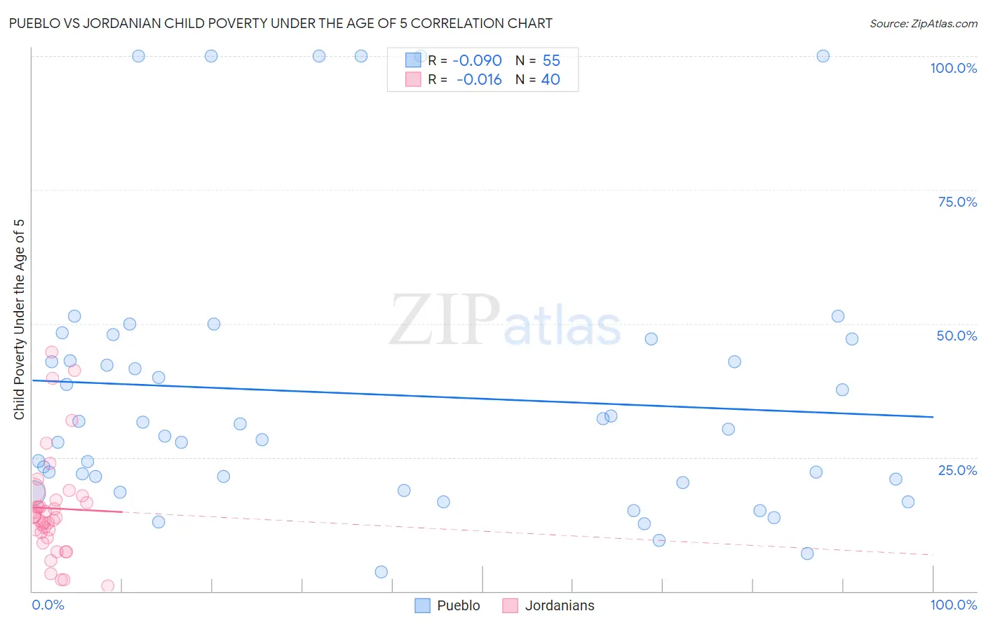 Pueblo vs Jordanian Child Poverty Under the Age of 5