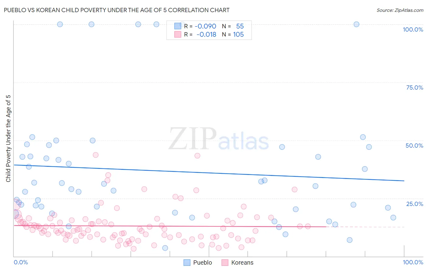 Pueblo vs Korean Child Poverty Under the Age of 5