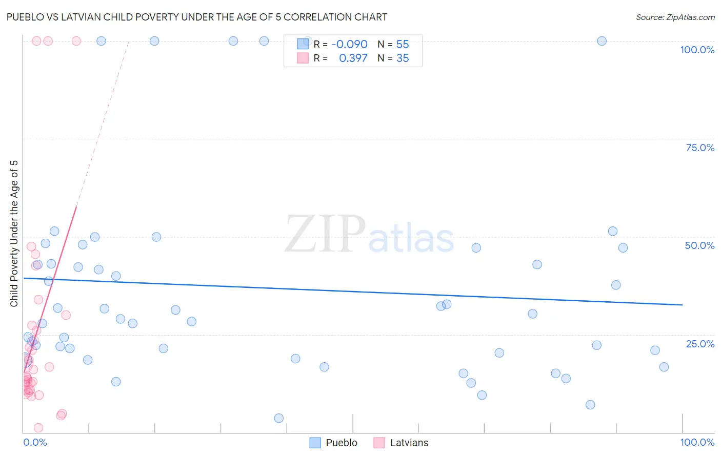 Pueblo vs Latvian Child Poverty Under the Age of 5