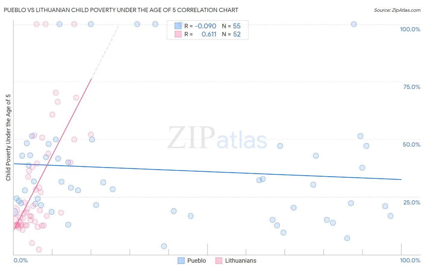 Pueblo vs Lithuanian Child Poverty Under the Age of 5