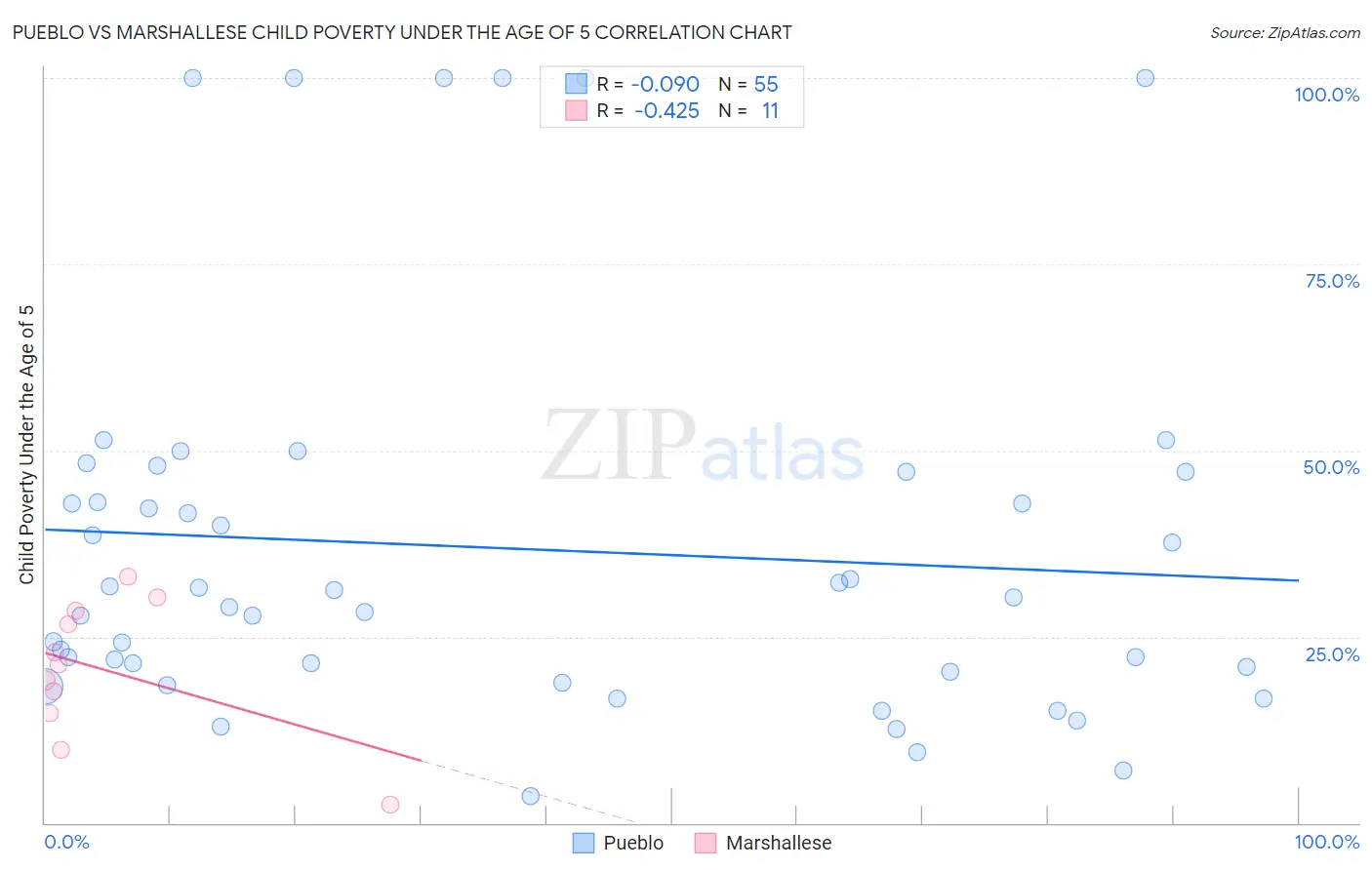 Pueblo vs Marshallese Child Poverty Under the Age of 5