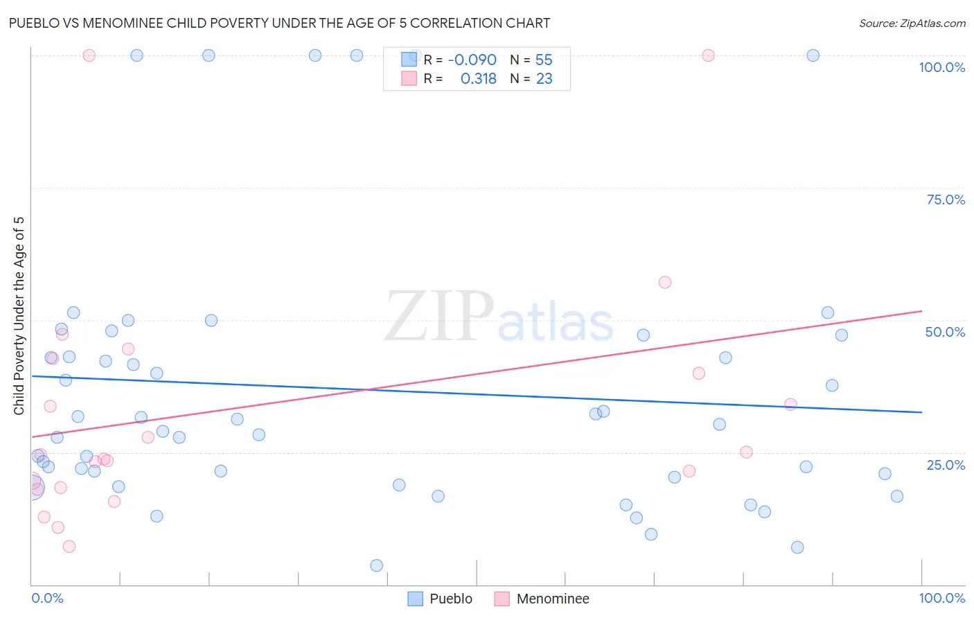 Pueblo vs Menominee Child Poverty Under the Age of 5