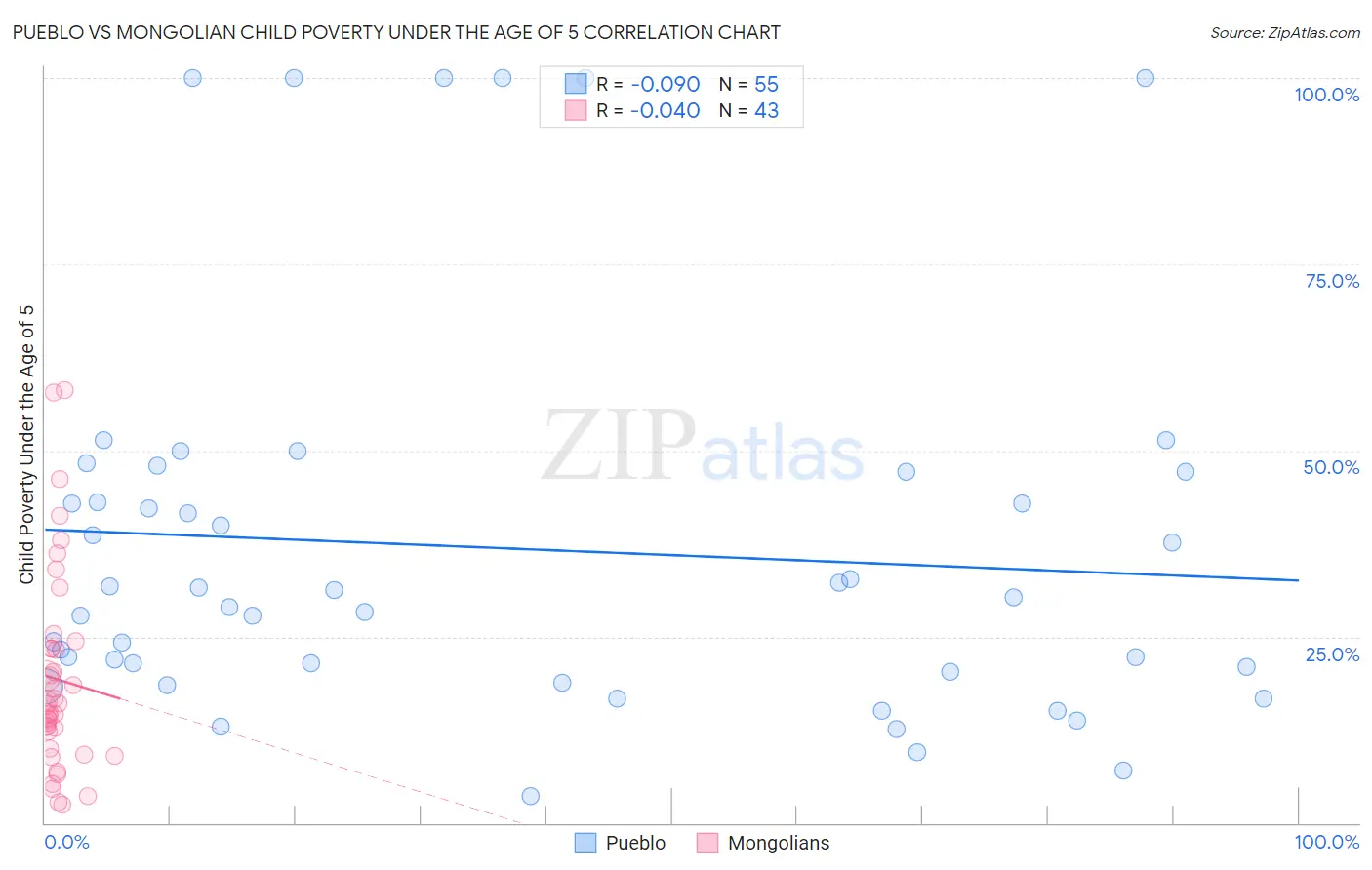 Pueblo vs Mongolian Child Poverty Under the Age of 5