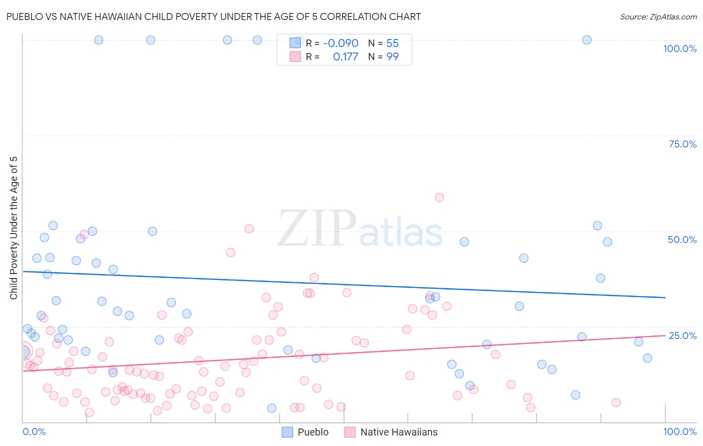Pueblo vs Native Hawaiian Child Poverty Under the Age of 5