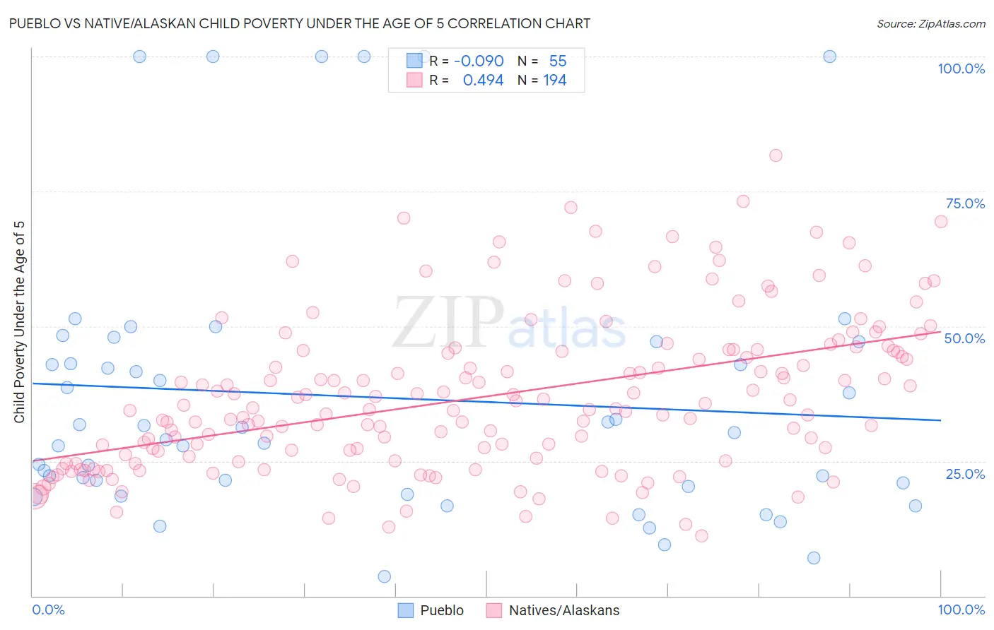 Pueblo vs Native/Alaskan Child Poverty Under the Age of 5