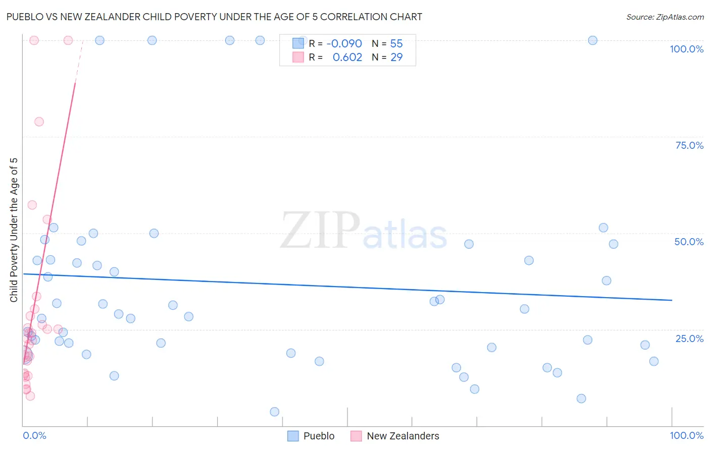 Pueblo vs New Zealander Child Poverty Under the Age of 5