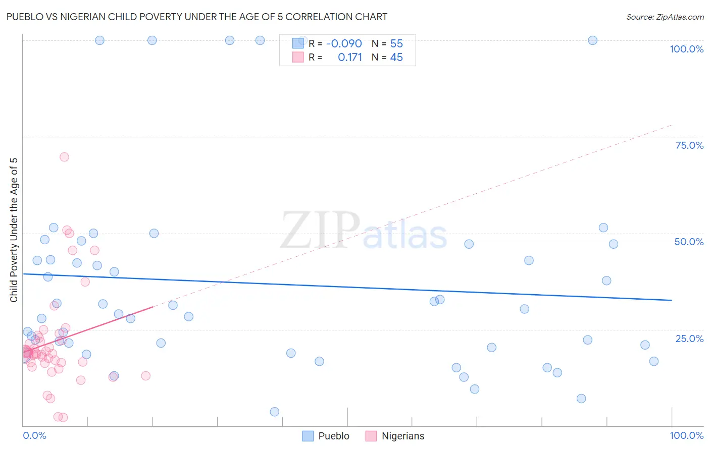Pueblo vs Nigerian Child Poverty Under the Age of 5