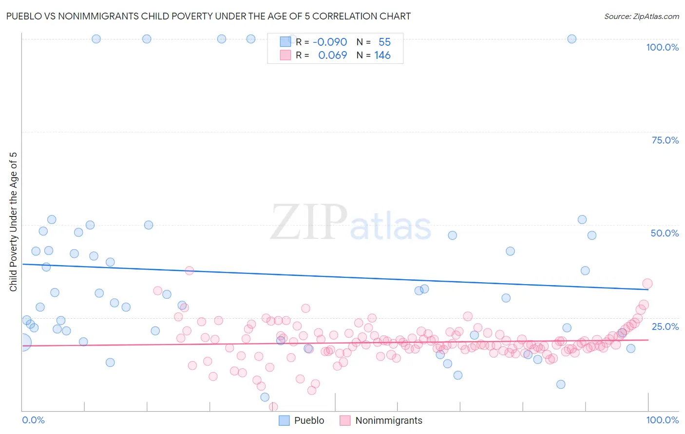 Pueblo vs Nonimmigrants Child Poverty Under the Age of 5