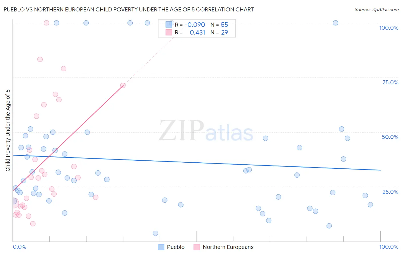 Pueblo vs Northern European Child Poverty Under the Age of 5