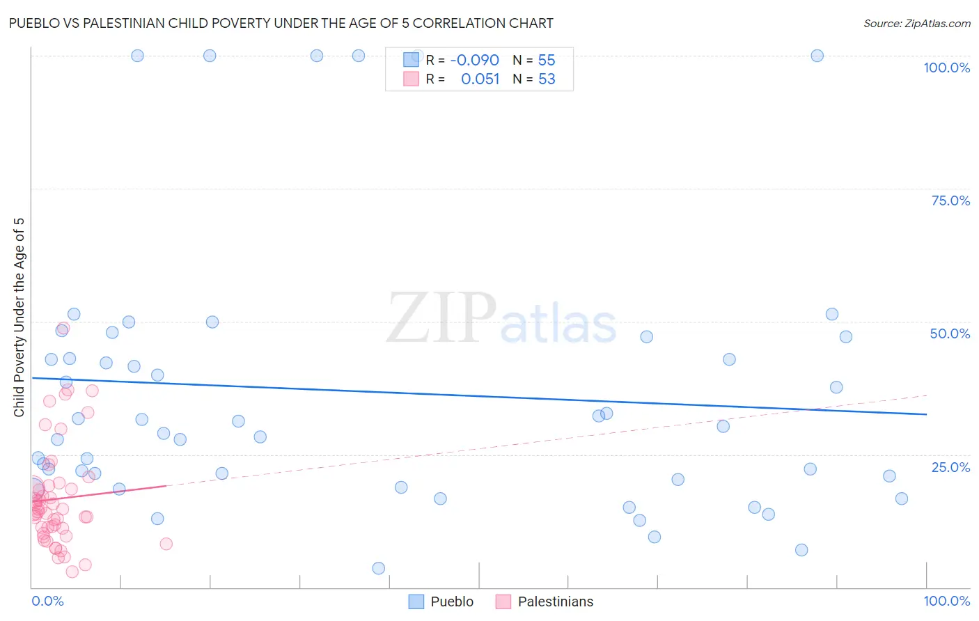 Pueblo vs Palestinian Child Poverty Under the Age of 5