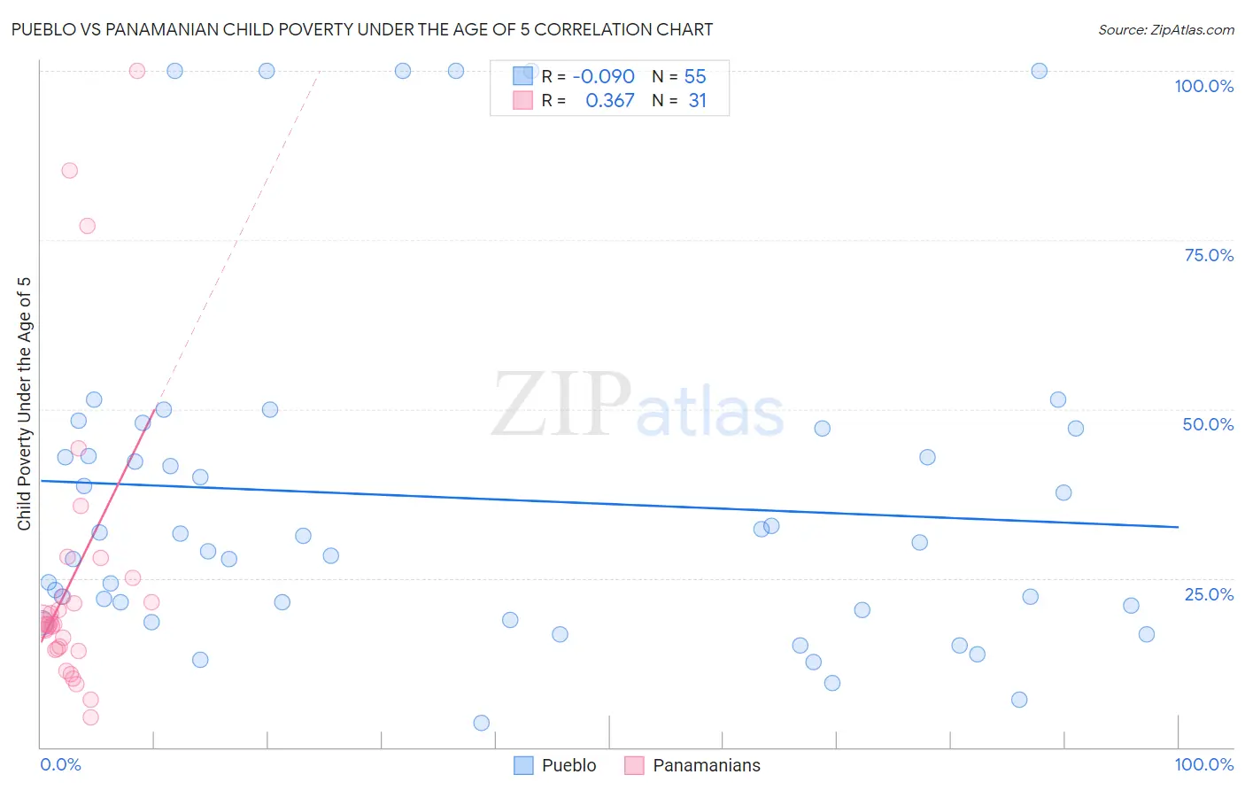 Pueblo vs Panamanian Child Poverty Under the Age of 5