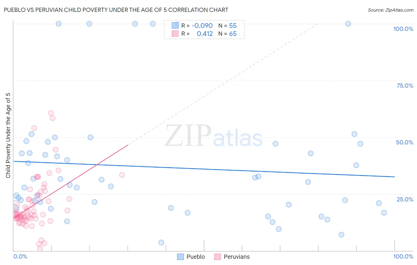 Pueblo vs Peruvian Child Poverty Under the Age of 5