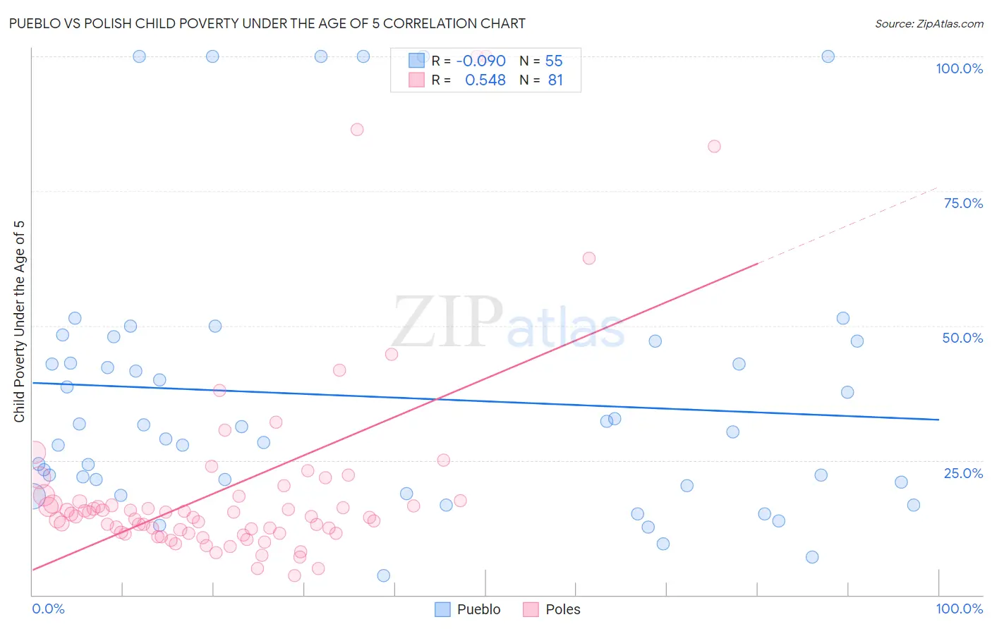 Pueblo vs Polish Child Poverty Under the Age of 5