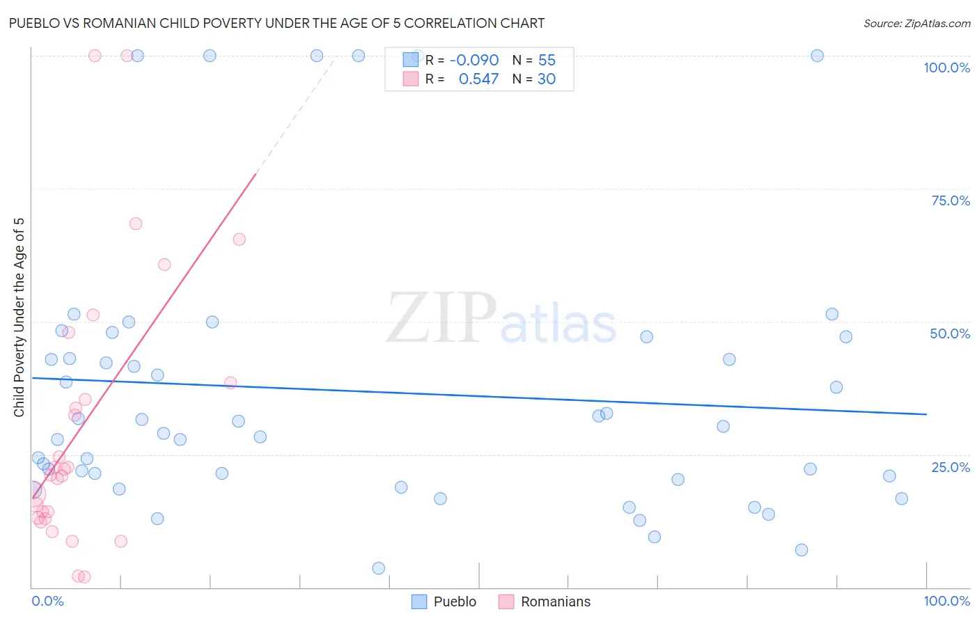 Pueblo vs Romanian Child Poverty Under the Age of 5
