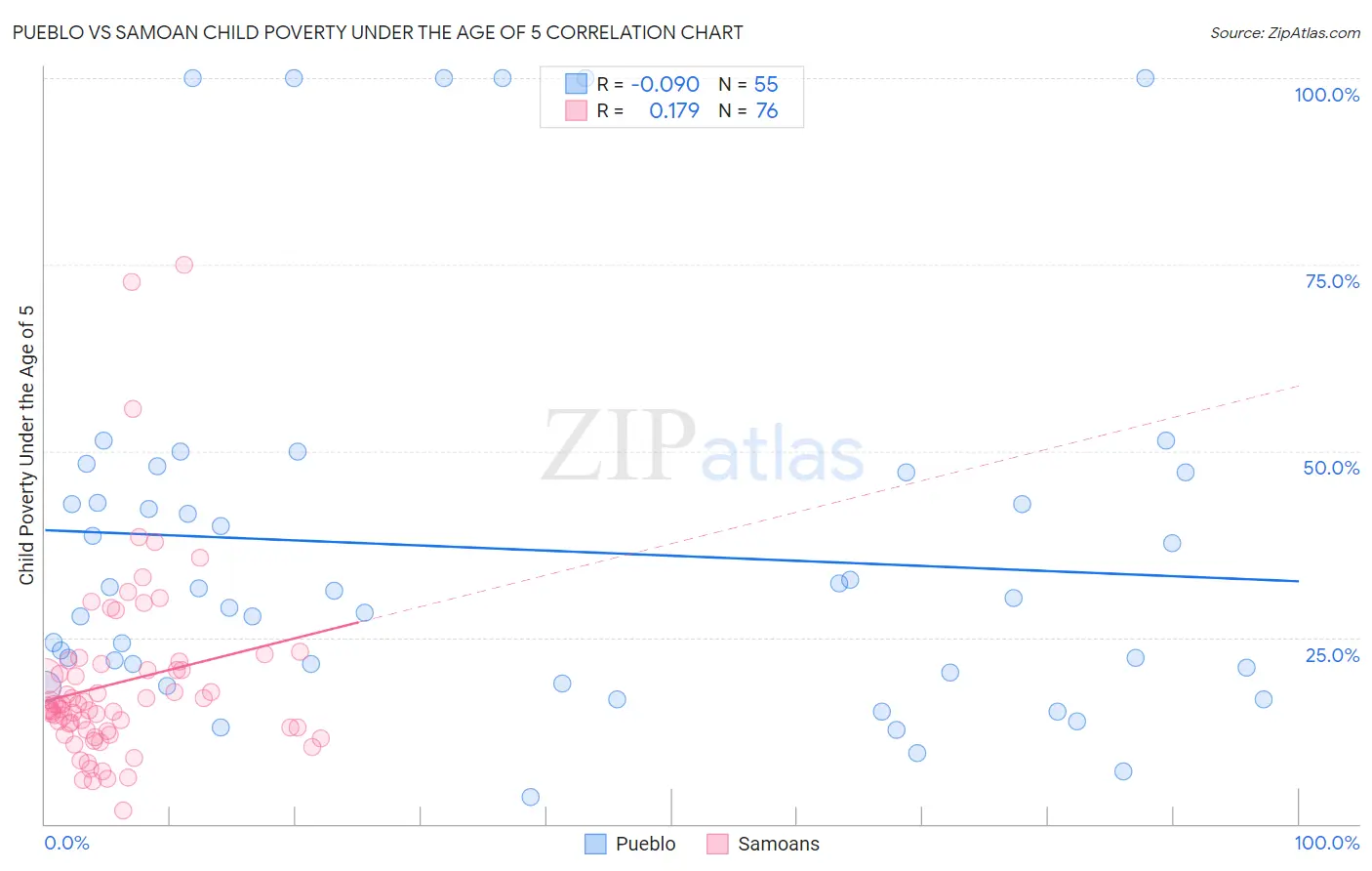 Pueblo vs Samoan Child Poverty Under the Age of 5