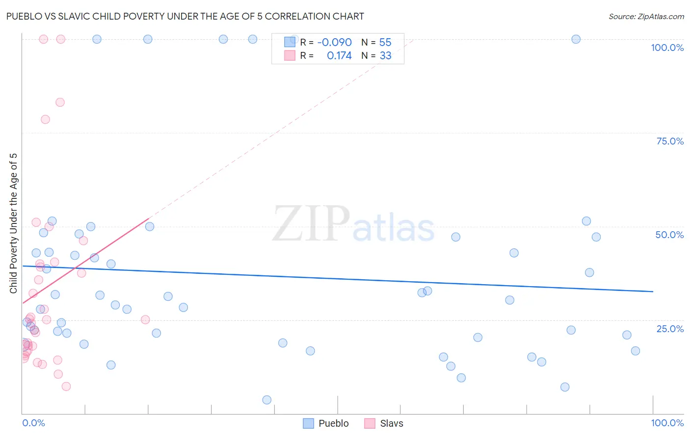 Pueblo vs Slavic Child Poverty Under the Age of 5