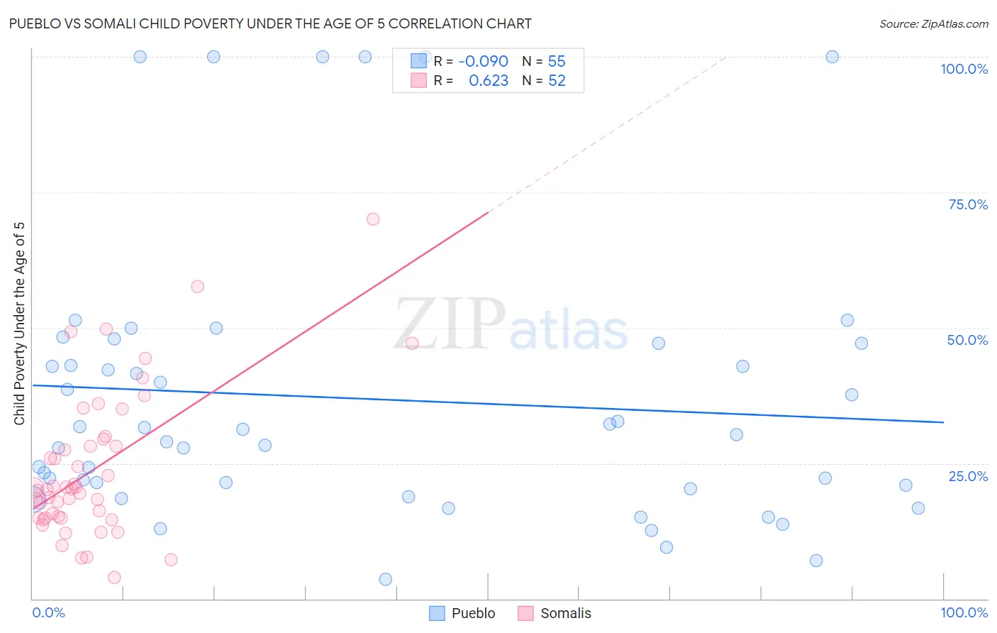 Pueblo vs Somali Child Poverty Under the Age of 5