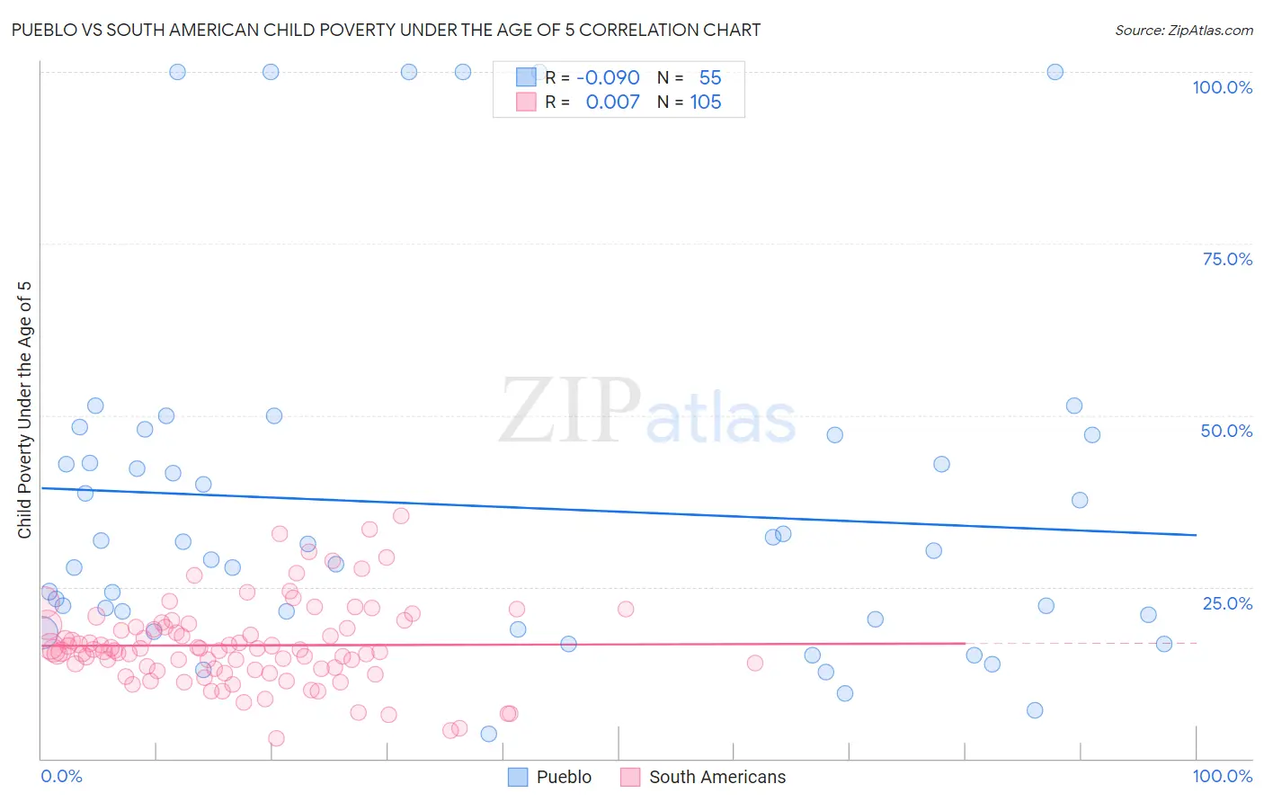 Pueblo vs South American Child Poverty Under the Age of 5