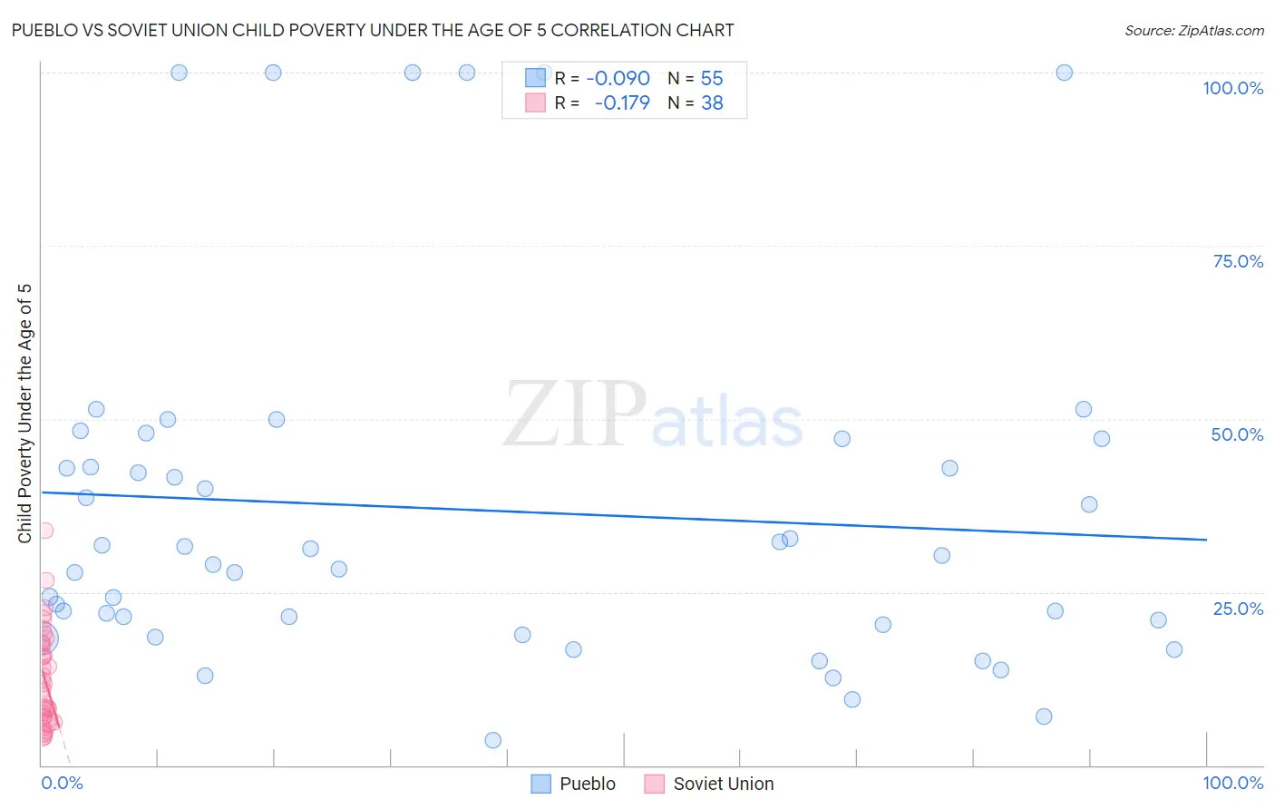 Pueblo vs Soviet Union Child Poverty Under the Age of 5