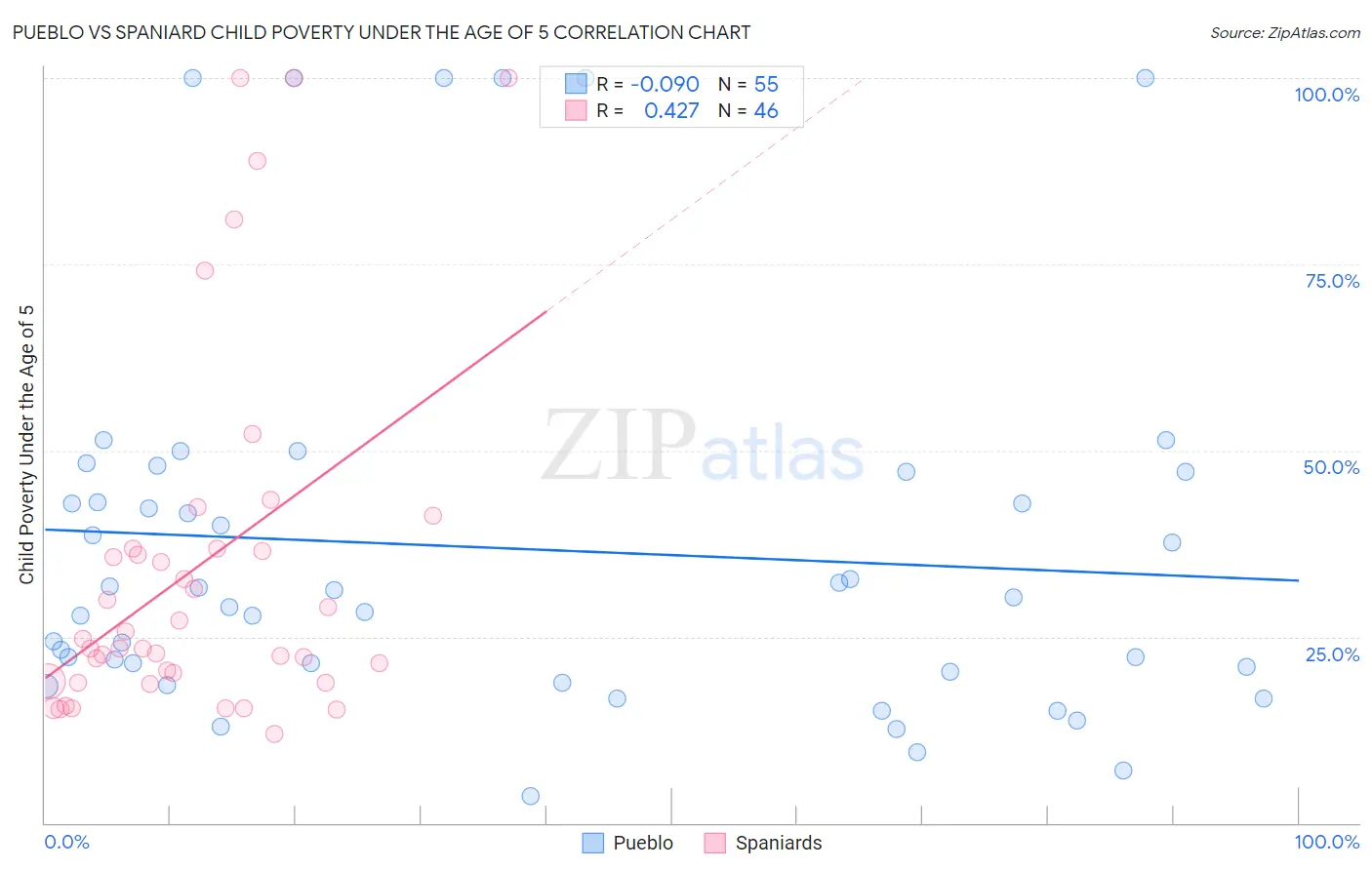 Pueblo vs Spaniard Child Poverty Under the Age of 5