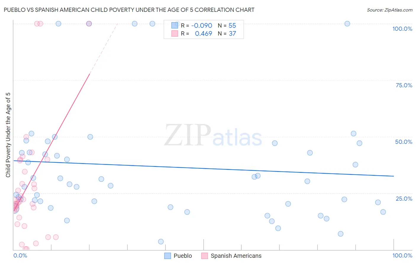 Pueblo vs Spanish American Child Poverty Under the Age of 5