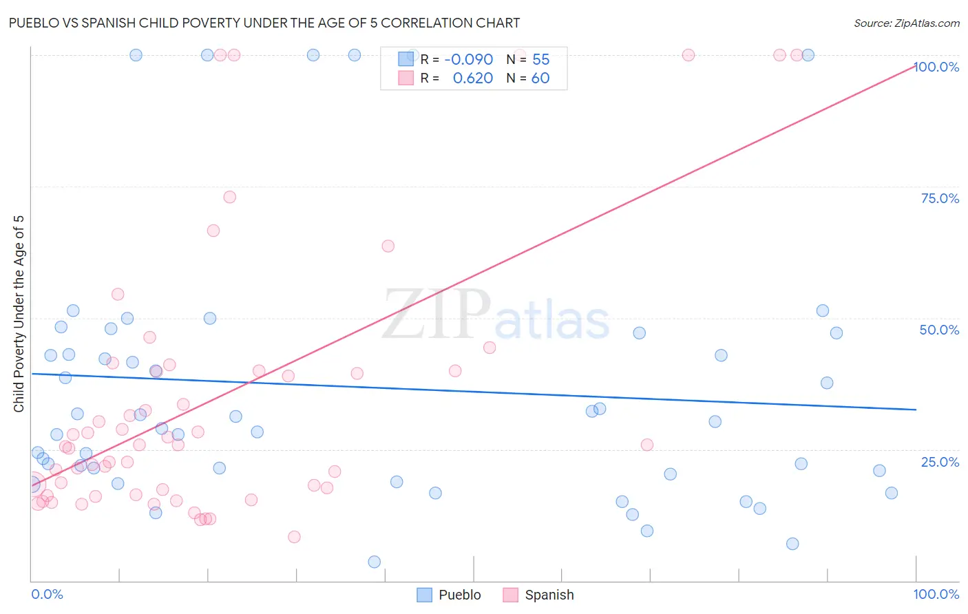 Pueblo vs Spanish Child Poverty Under the Age of 5
