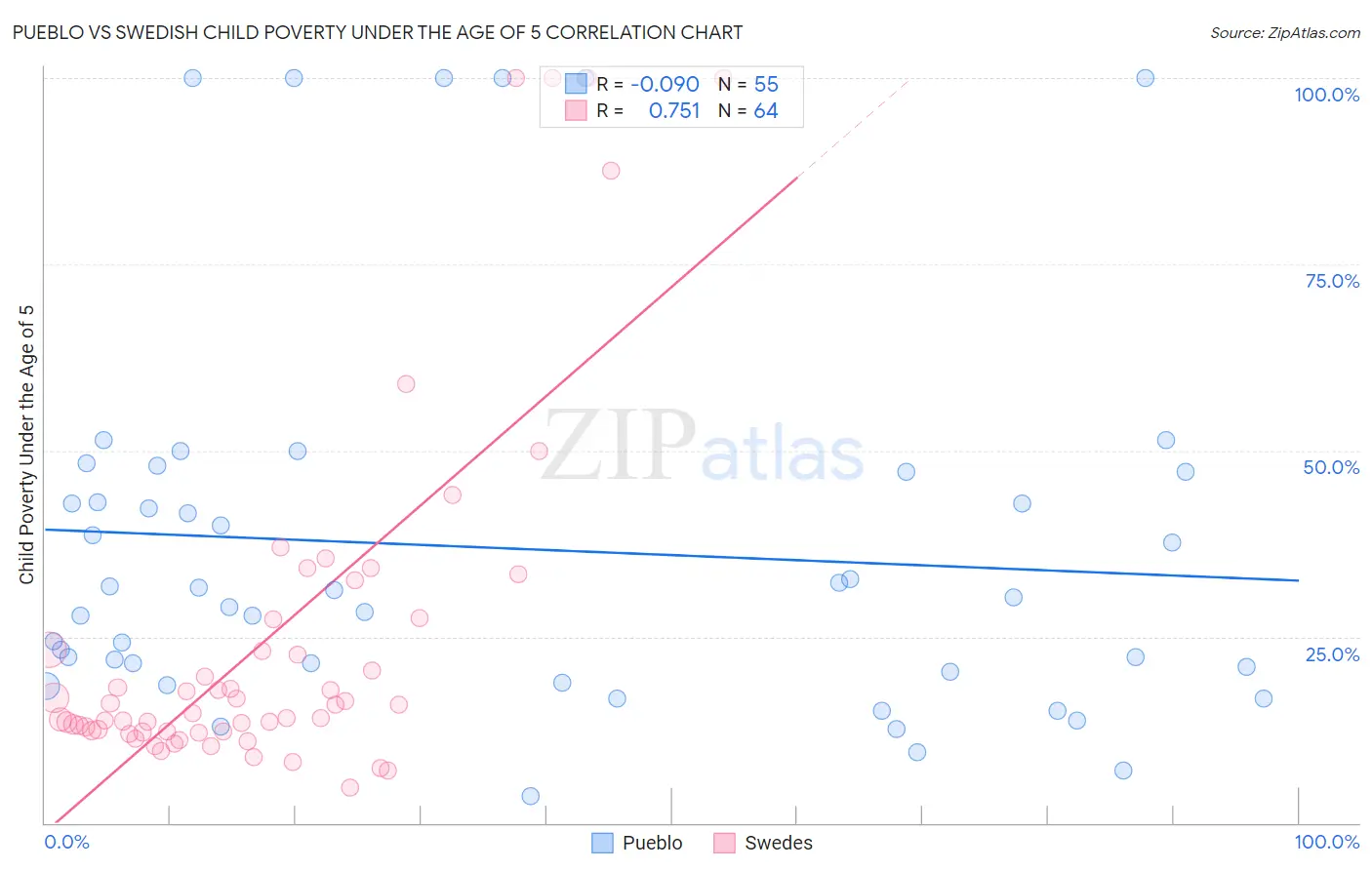 Pueblo vs Swedish Child Poverty Under the Age of 5