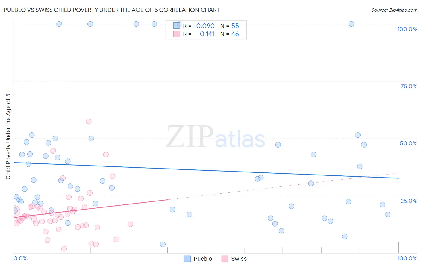 Pueblo vs Swiss Child Poverty Under the Age of 5