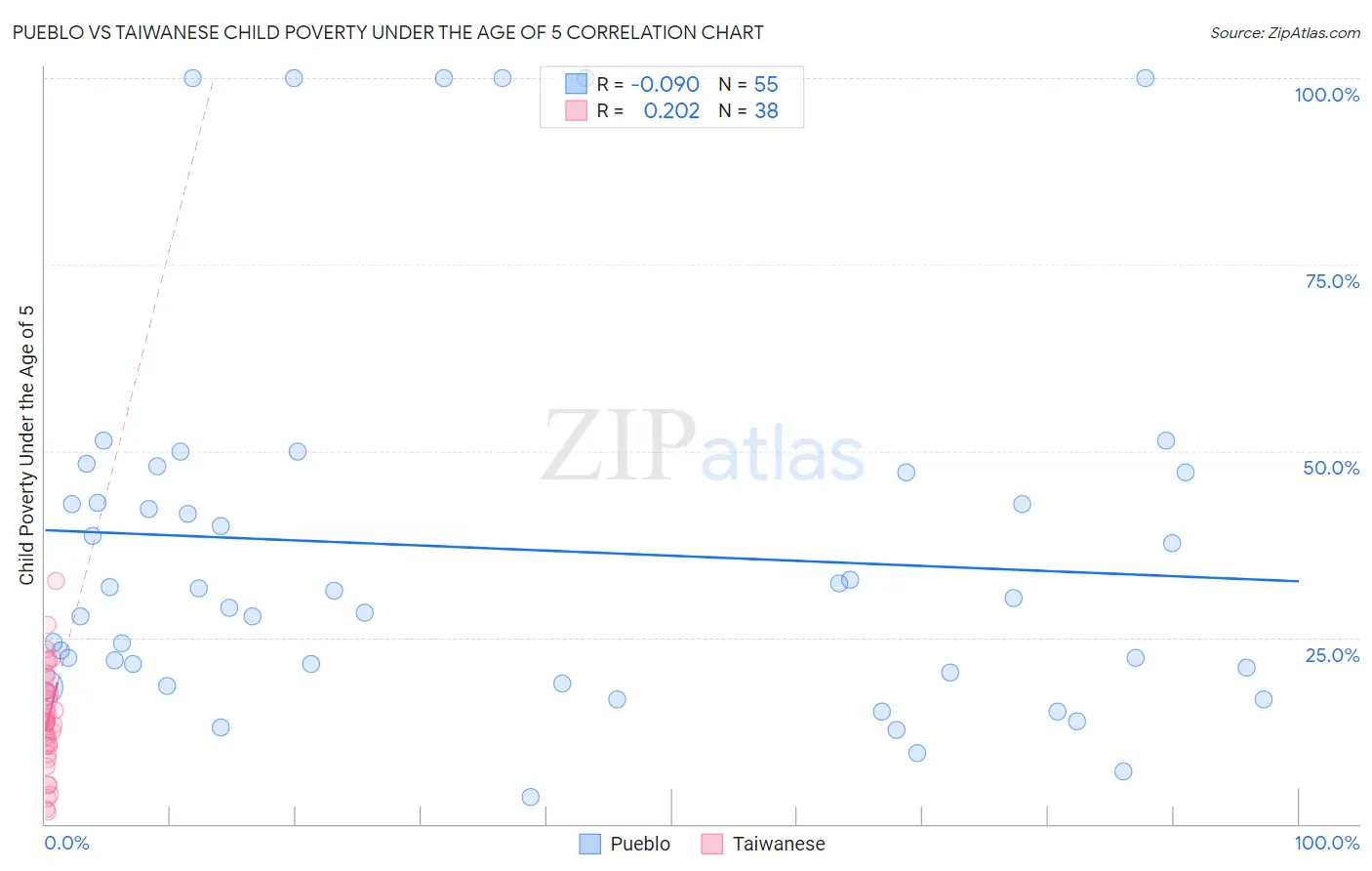 Pueblo vs Taiwanese Child Poverty Under the Age of 5