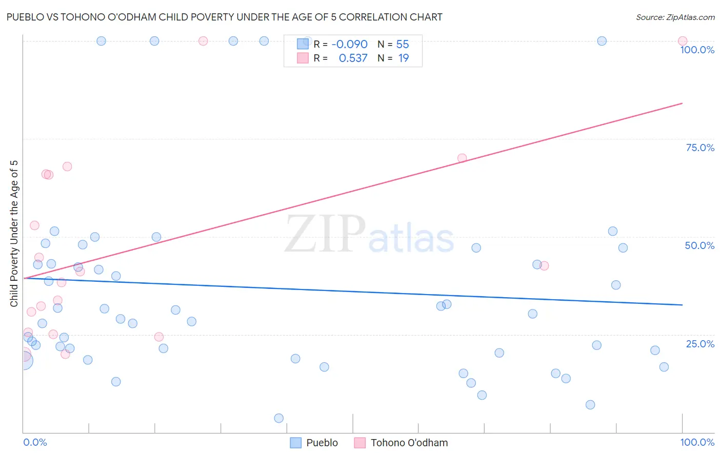 Pueblo vs Tohono O'odham Child Poverty Under the Age of 5