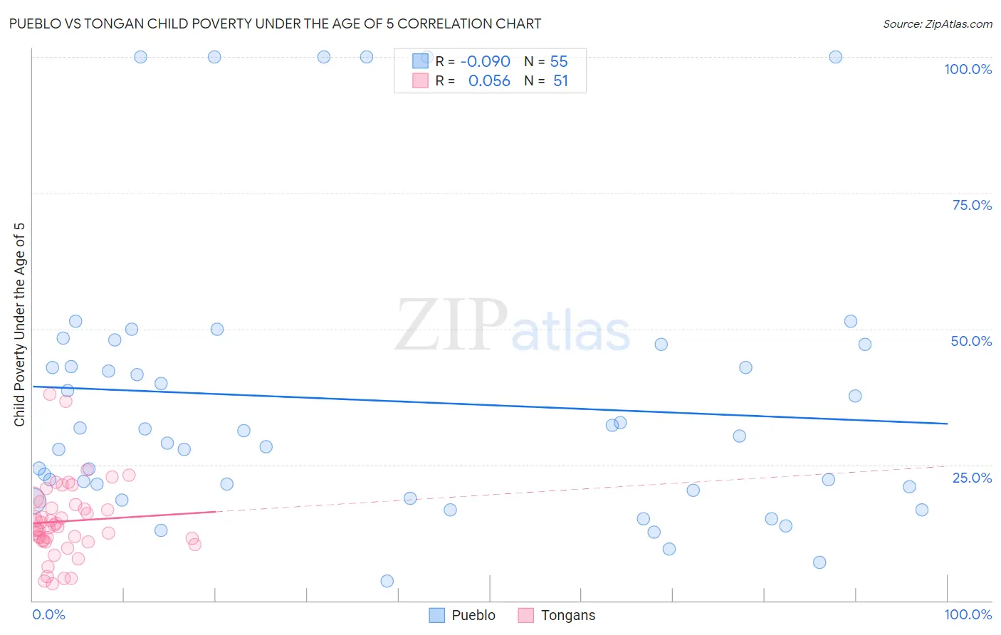 Pueblo vs Tongan Child Poverty Under the Age of 5