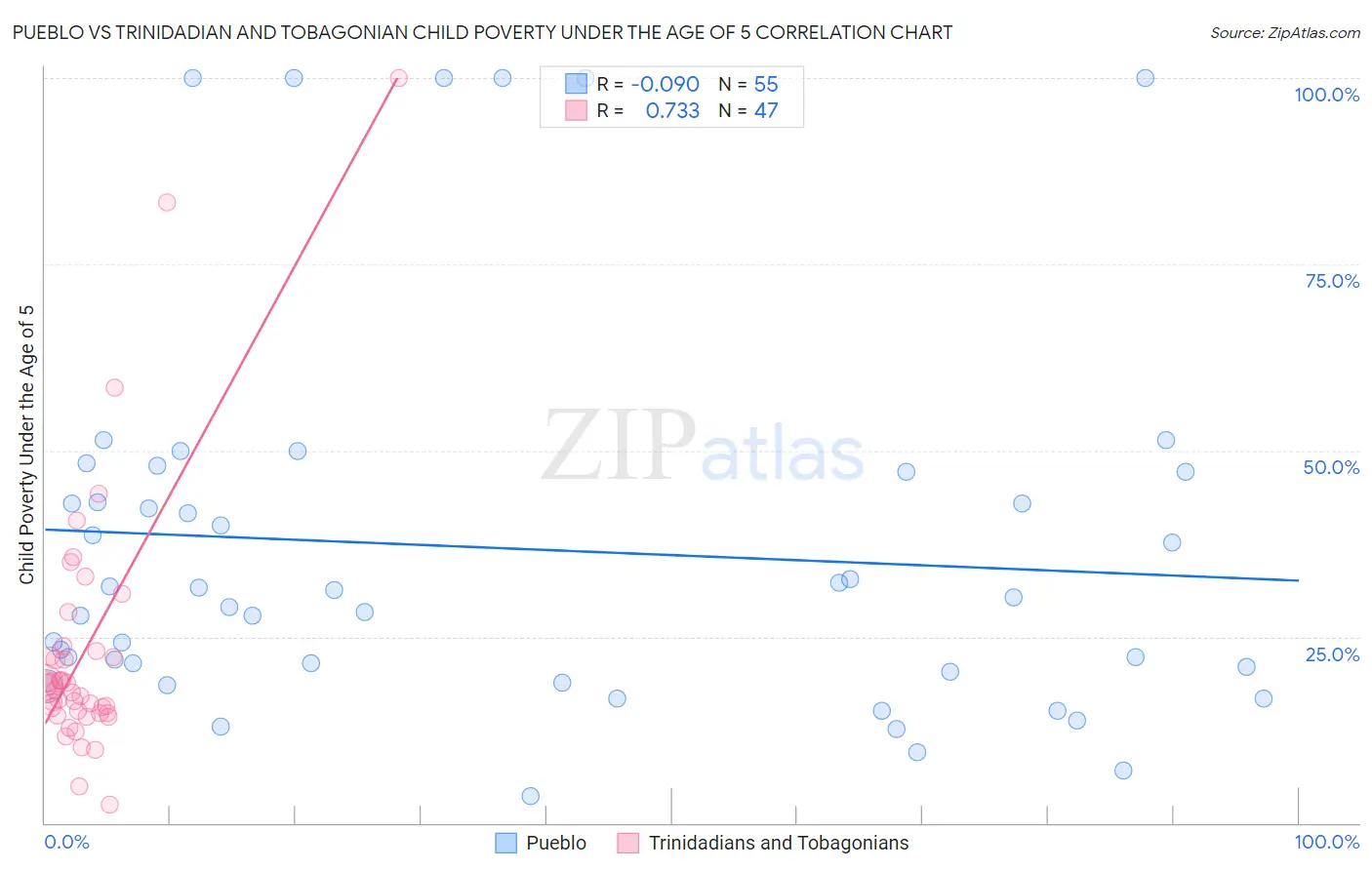 Pueblo vs Trinidadian and Tobagonian Child Poverty Under the Age of 5
