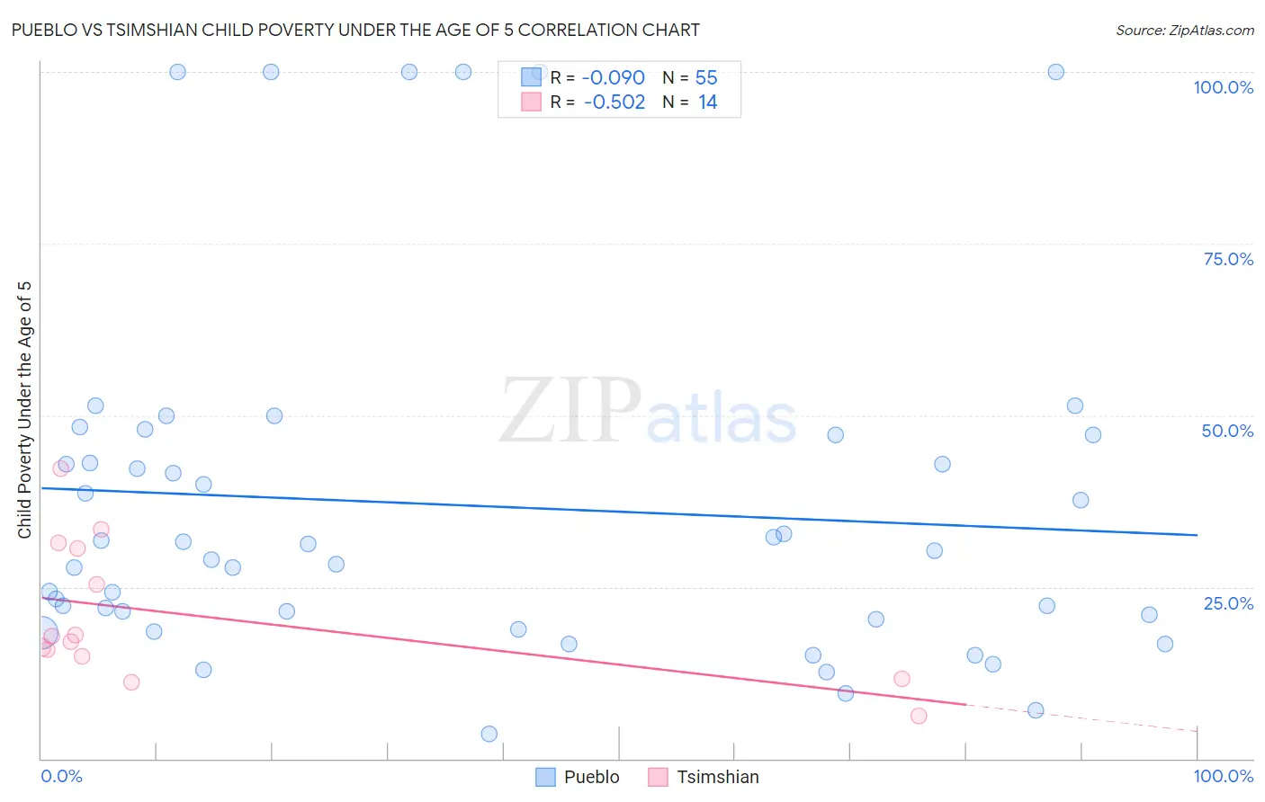 Pueblo vs Tsimshian Child Poverty Under the Age of 5