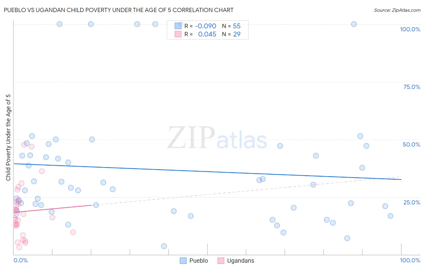 Pueblo vs Ugandan Child Poverty Under the Age of 5