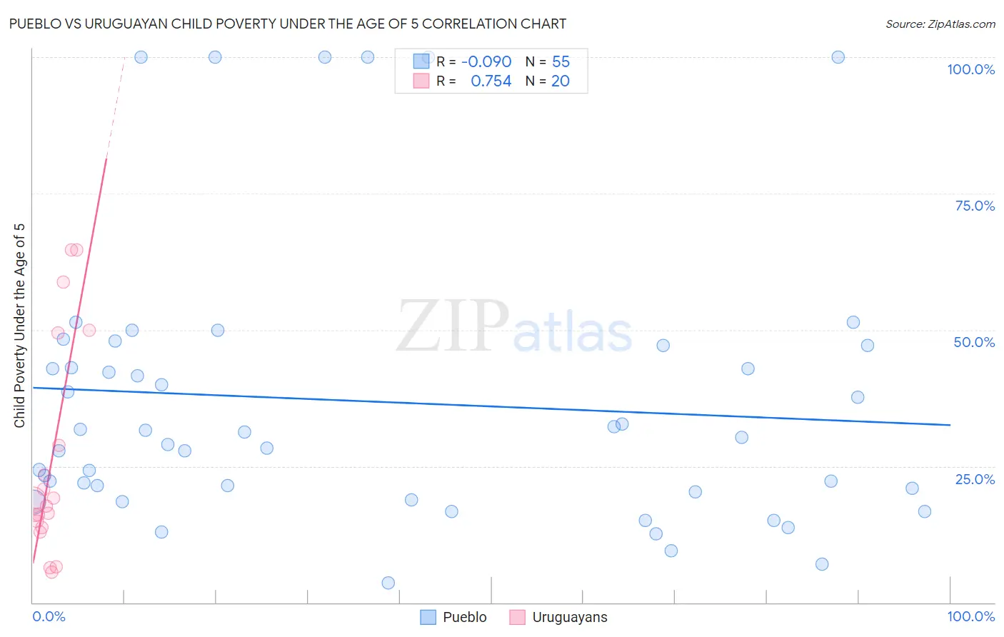 Pueblo vs Uruguayan Child Poverty Under the Age of 5
