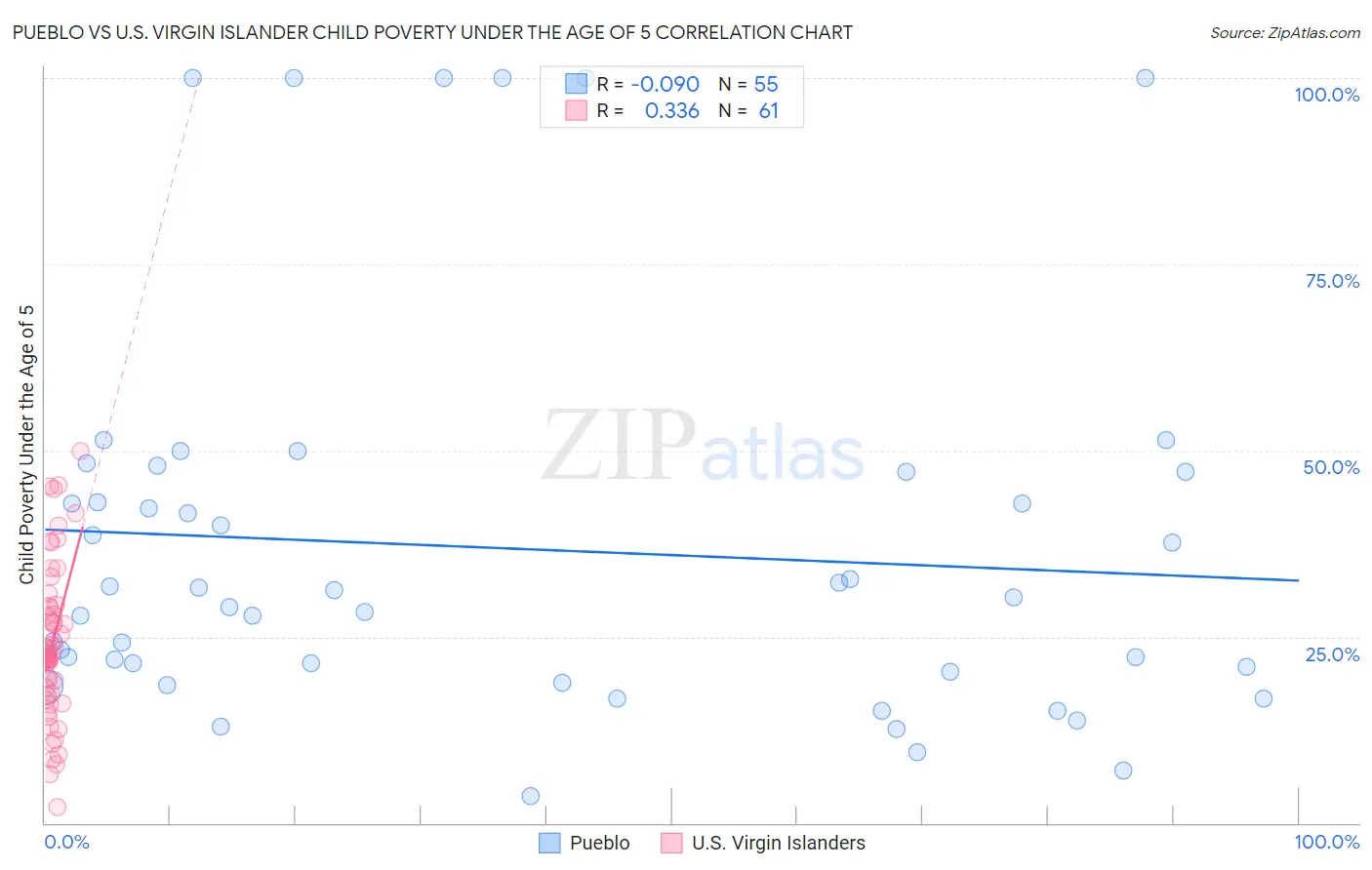 Pueblo vs U.S. Virgin Islander Child Poverty Under the Age of 5