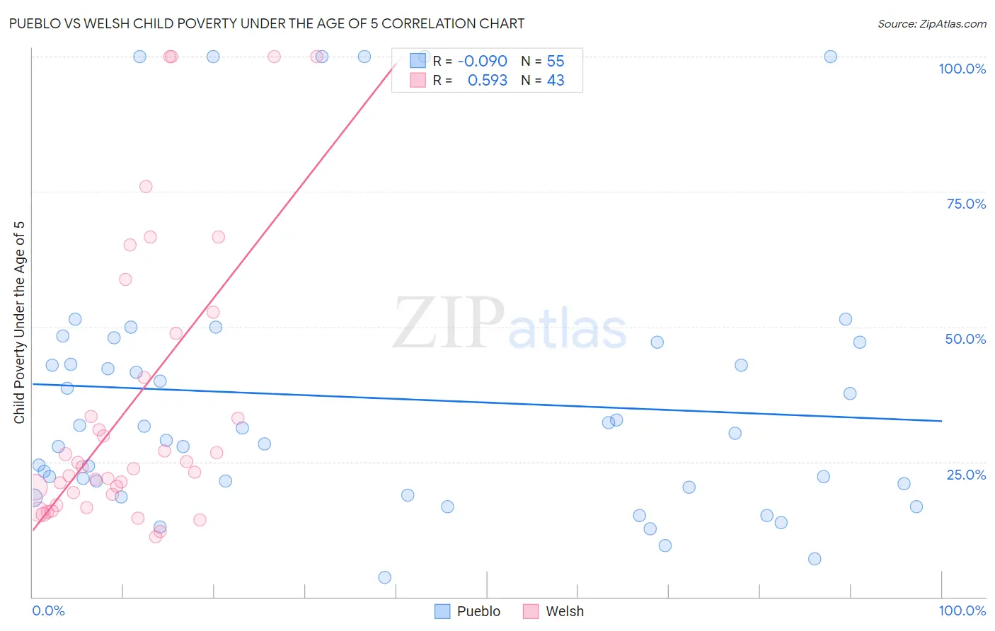 Pueblo vs Welsh Child Poverty Under the Age of 5