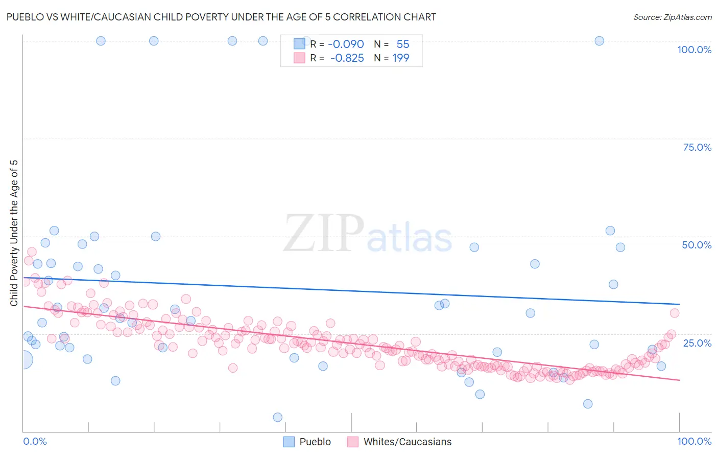 Pueblo vs White/Caucasian Child Poverty Under the Age of 5