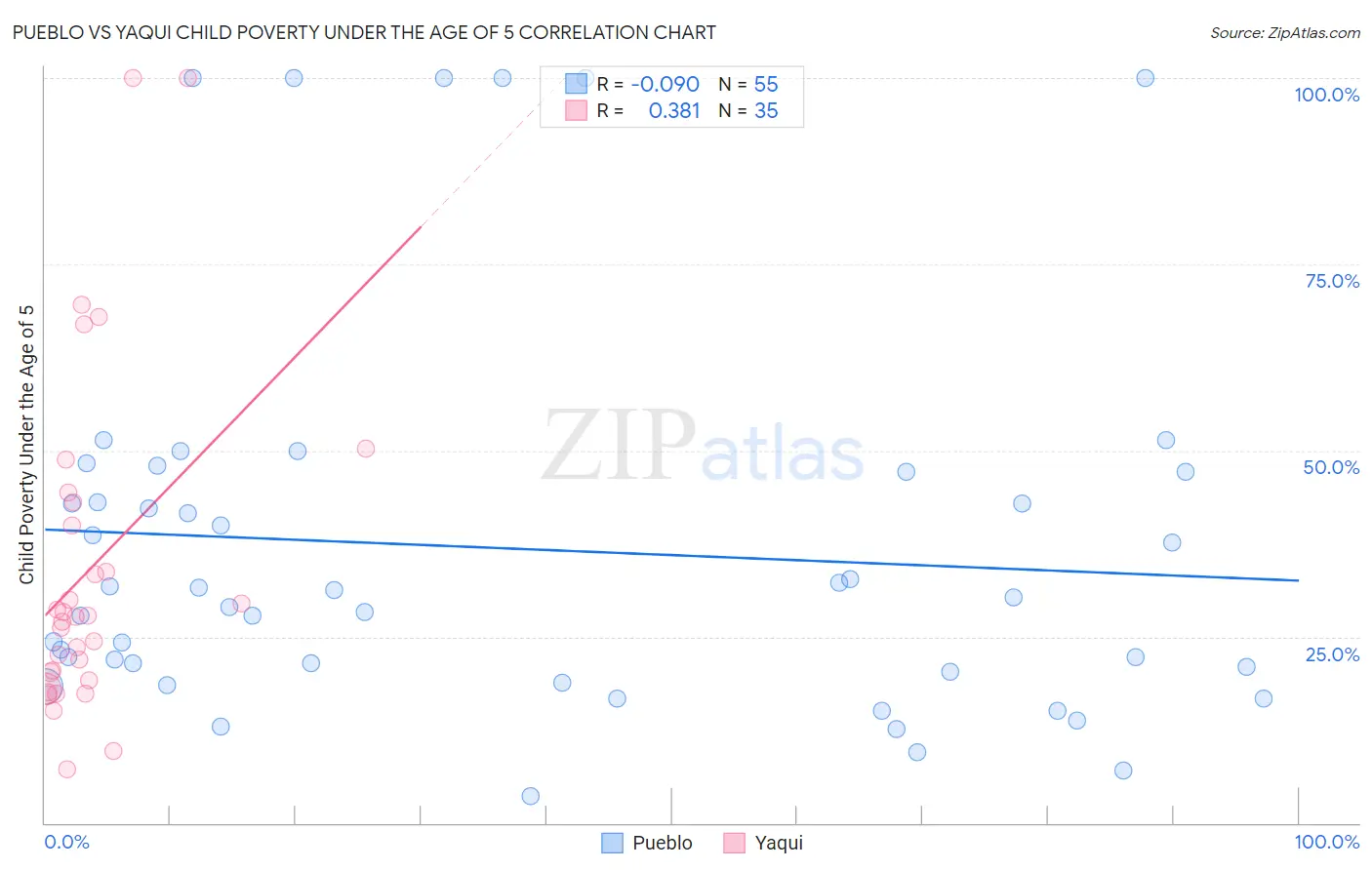 Pueblo vs Yaqui Child Poverty Under the Age of 5