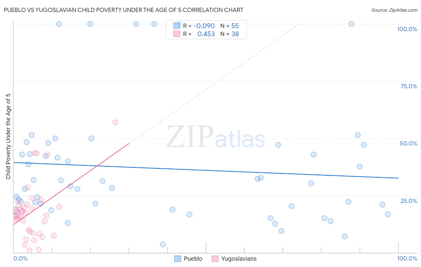 Pueblo vs Yugoslavian Child Poverty Under the Age of 5
